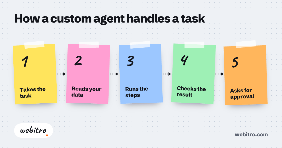 Autonomous AI agent dashboard showing a multi-step task running with a status log