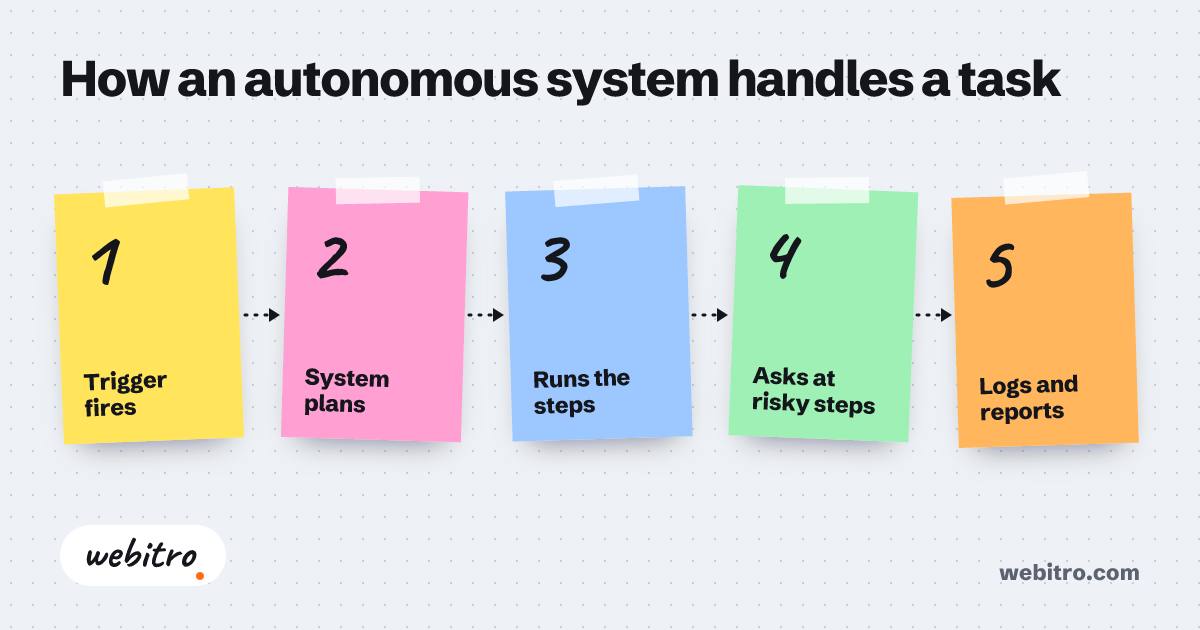 Team mapping a manual business process on a whiteboard beside a laptop showing an automation dashboard
