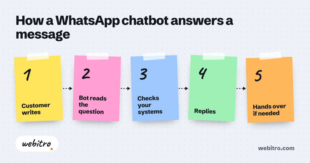 Customer receiving an instant reply from a WhatsApp chatbot AI on a phone screen