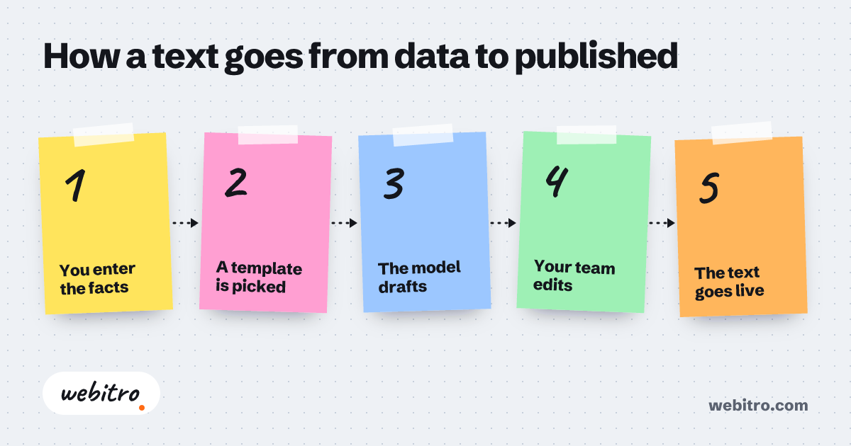 Scheduling dashboard showing queued posts across LinkedIn, Instagram, and X