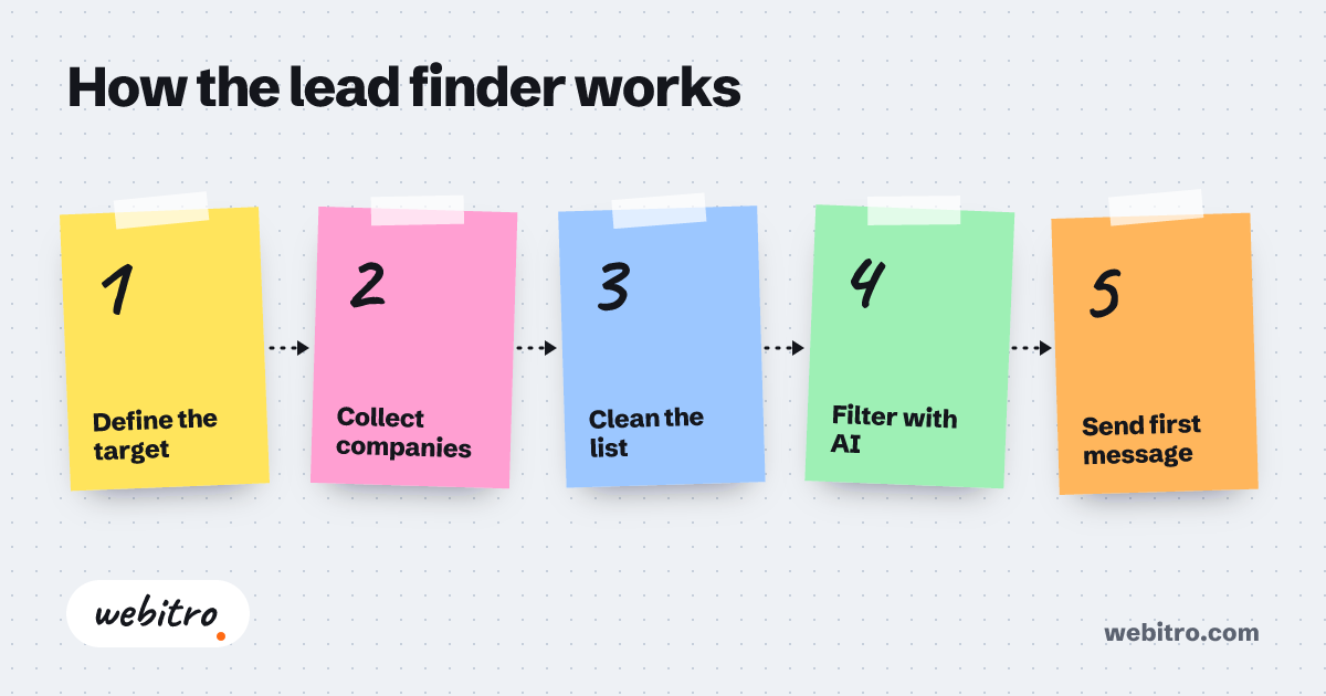 Sales dashboard showing qualified B2B leads moving from outreach to booked meetings