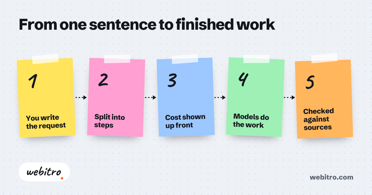 Planner agent routing tasks to specialized AI agents in a workflow diagram