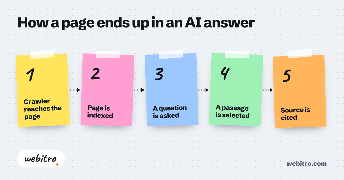 Chat interface returning a generated answer with three cited sources listed underneath