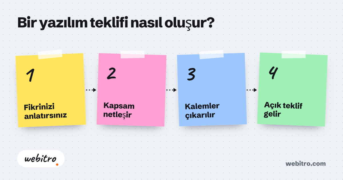 Kıbrıs'ta bir işletmenin yapay zeka orkestrasyon akış şeması