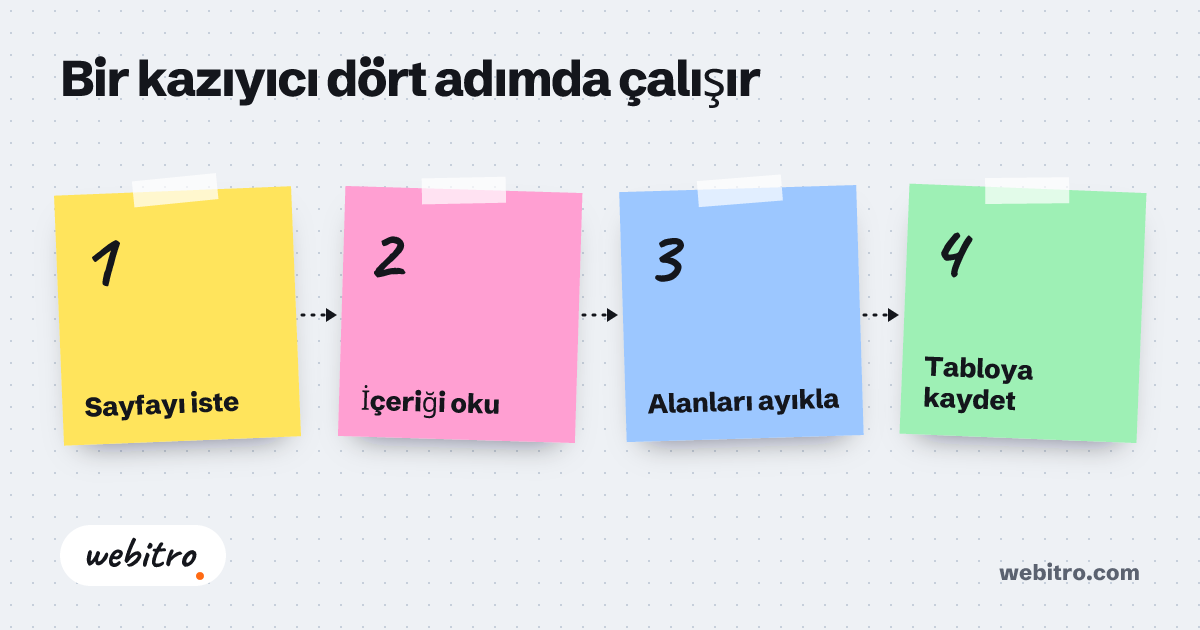 B2B müşteri bulma sürecini gösteren hedef kitle ve veri akışı şeması