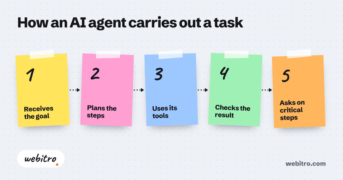 Diagram of an AI agent loop showing goal, plan, tool call, observation, and correction steps