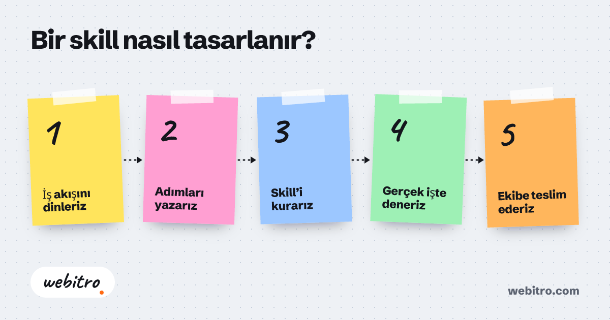 Kıbrıs'taki bir yazılım ekibinin Claude Code skill dosyalarını incelediği toplantı