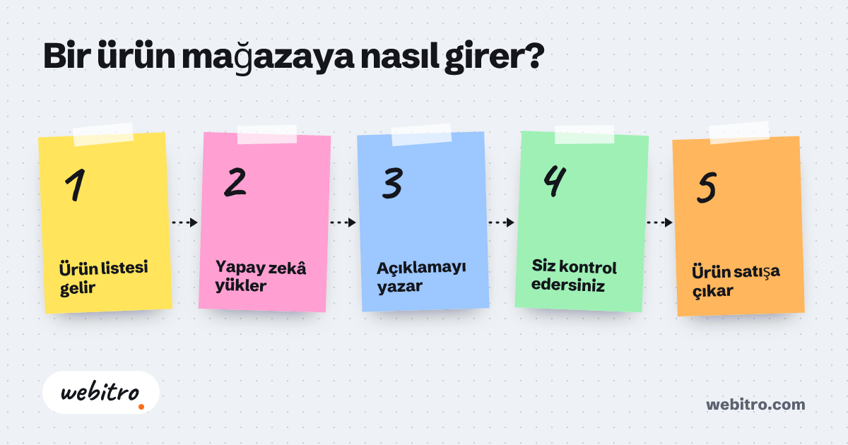 E ticaret sitesi yaptırma sürecinde ürün ve stok yönetimi ekranı