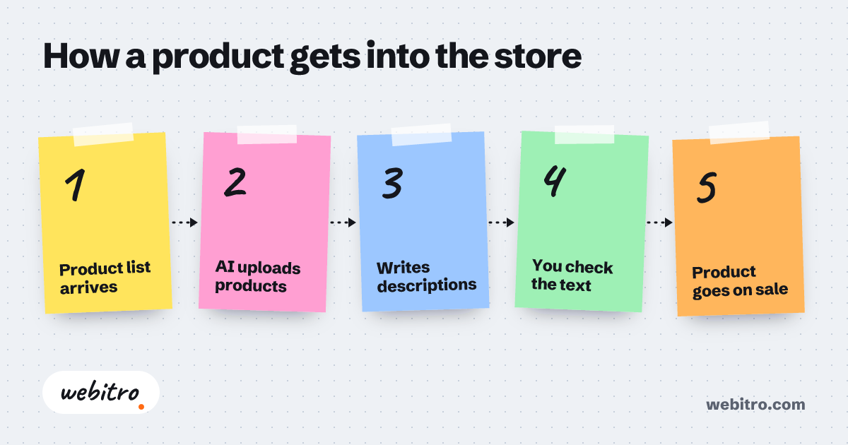 Ecommerce Website Development Services: What a Build Really Covers