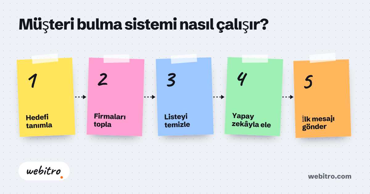 Satış ekibinin panelinde listelenen puanlanmış potansiyel müşteri kayıtları