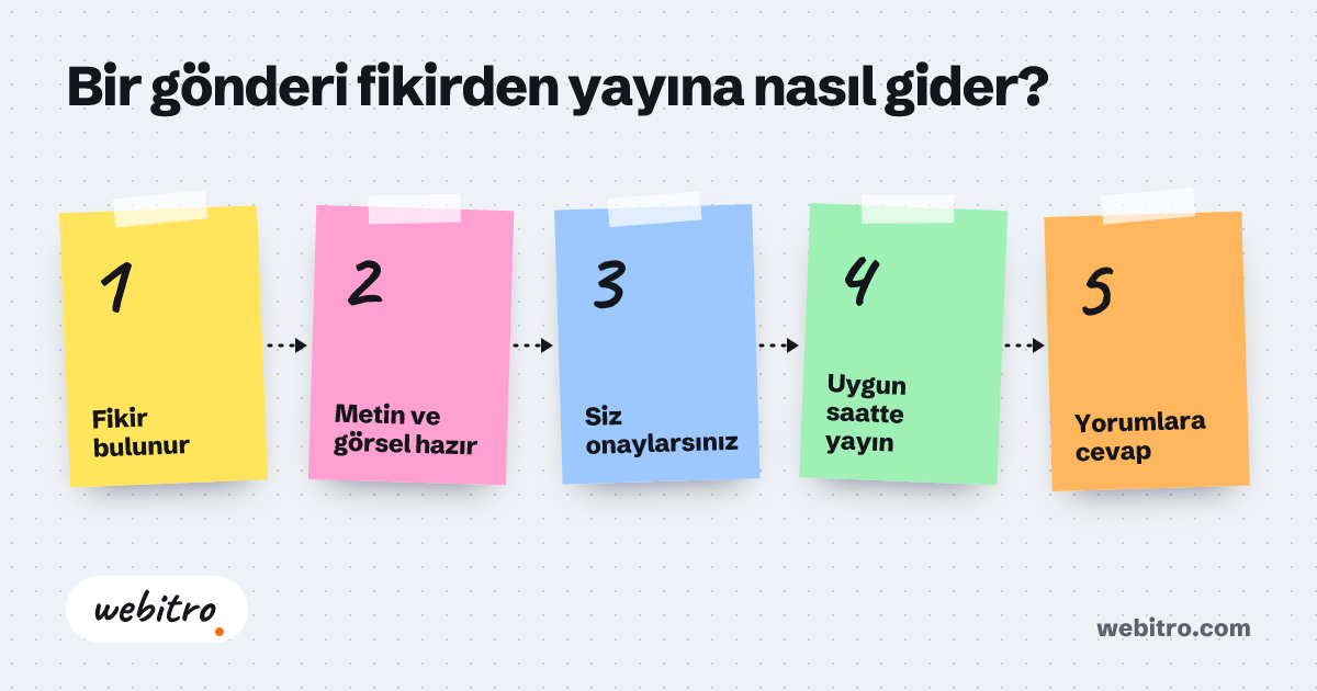 Kıbrıs'taki bir işletmenin sosyal medya otomasyonu panelinden gelen mesajları yönetmesi