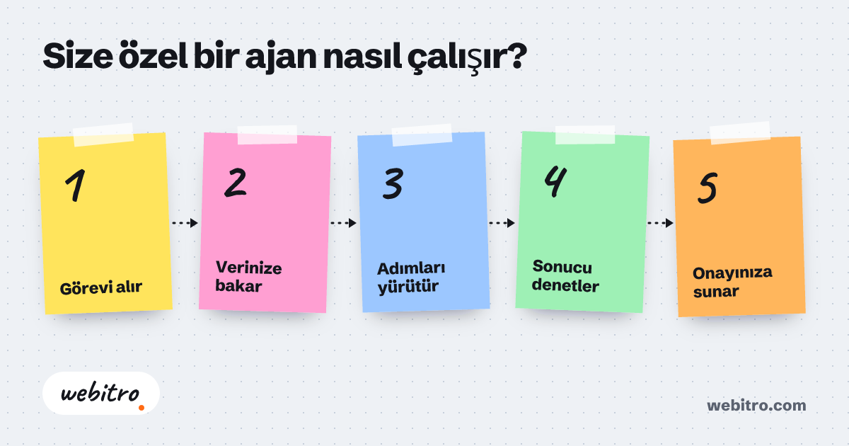 Yapay zeka ajanının hedef, plan, araç ve kontrol katmanlarını gösteren şema