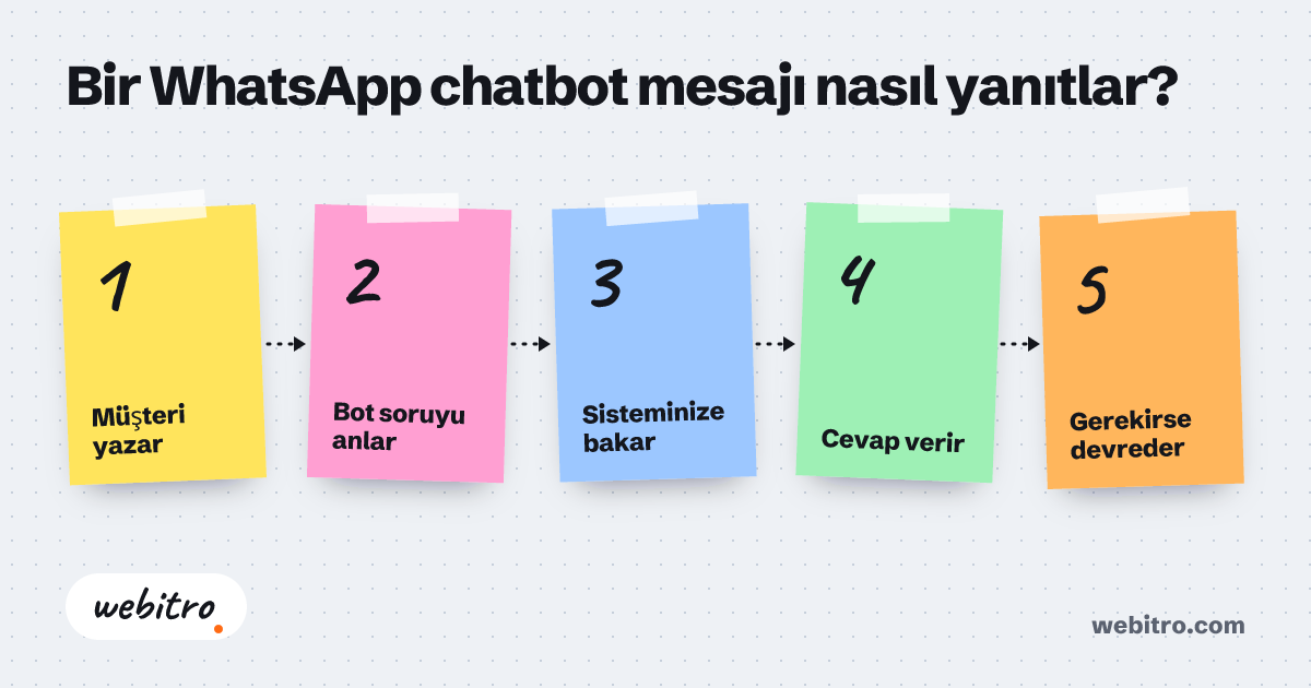 WhatsApp Chatbot API ile müşteri mesajlarını yanıtlayan işletme paneli