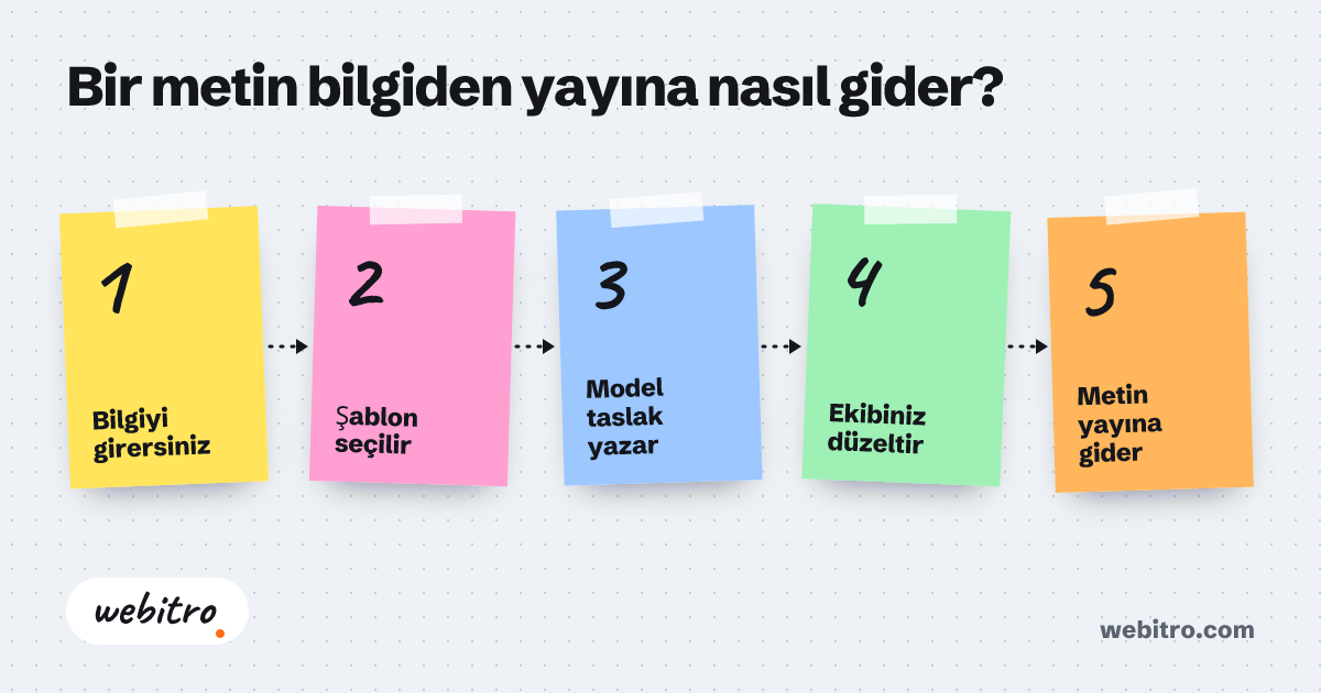 Kıbrıs'ta otomatik blog yazarlığı ve SEO içerik sistemi paneli ekran görüntüsü