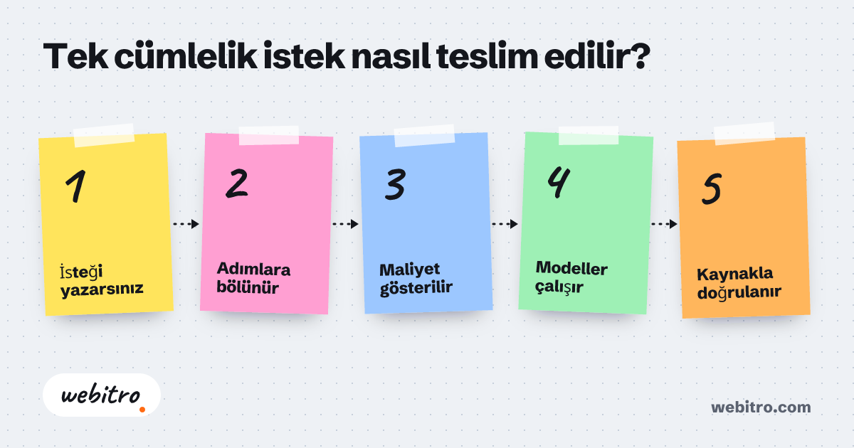 Kıbrıs'ta bir KOBİ ofisinde yapay zeka iş süreci otomasyonu ekranı ve süreç akışı şeması